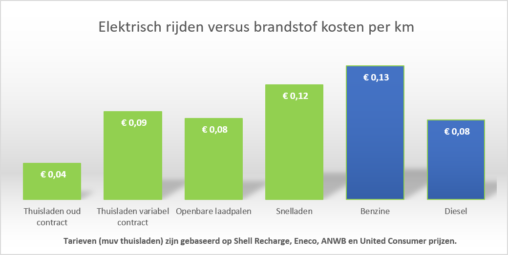 Elektrisch of brandstof: wie heeft de laagste kosten per kilometer?