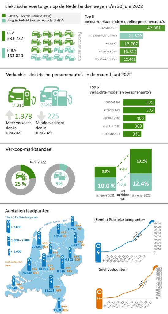 Cijfers en statistieken van elektrische personenauto's per juli 2022 - bron rvo.nl